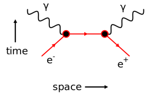 640px-Feynman_EP_Annihilation.svg